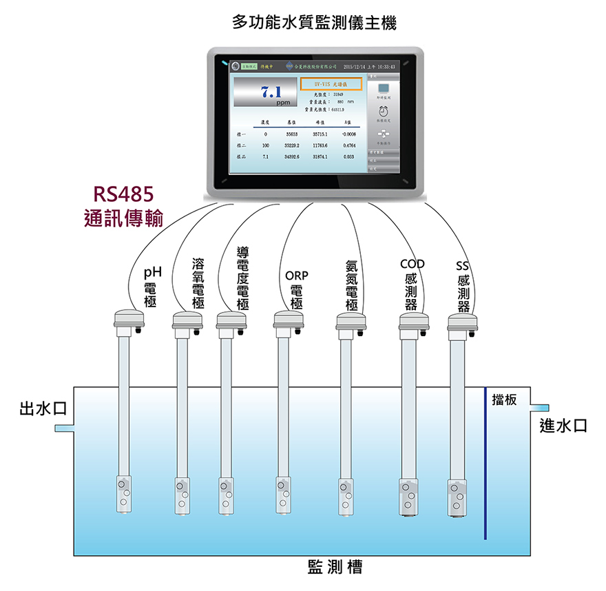 多功能水質分析儀、數據紀錄