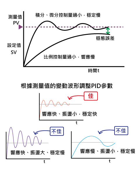 PID控制