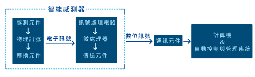 智能儀器、智慧化儀器、多功能儀器