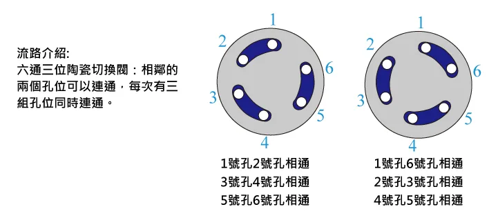 六通三位陶瓷切換閥流路狀態