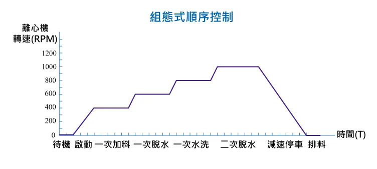 離心機變頻控制案例