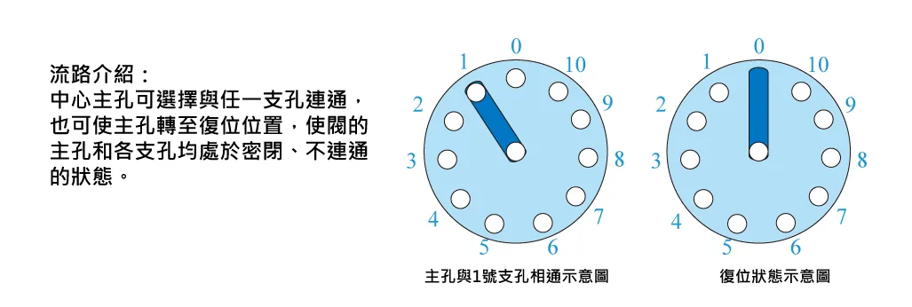 流路介紹：主孔與1號支孔相通示意圖及復位狀態示意圖