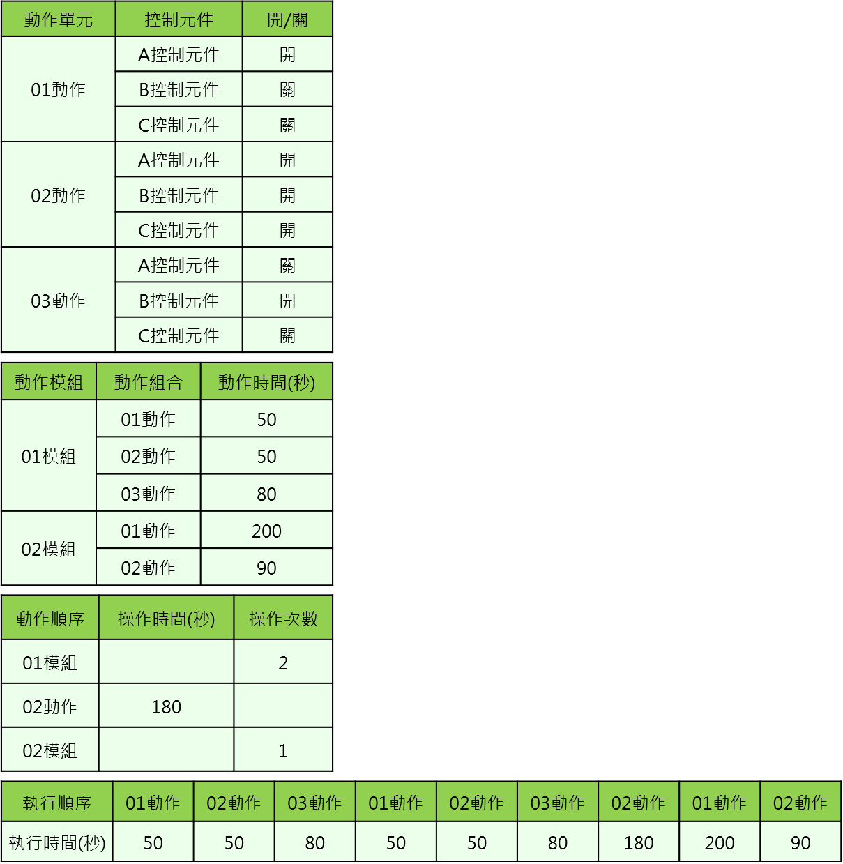 順序控制參數配置範例：動作單元、動作模組與執行順序