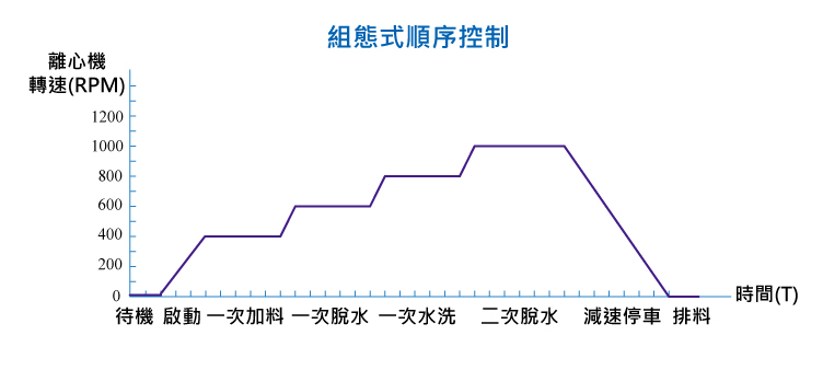 離心機變頻控制