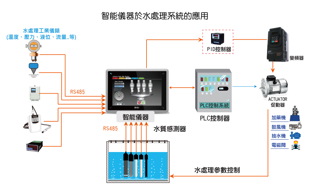 智能儀器於水處理系統的應用